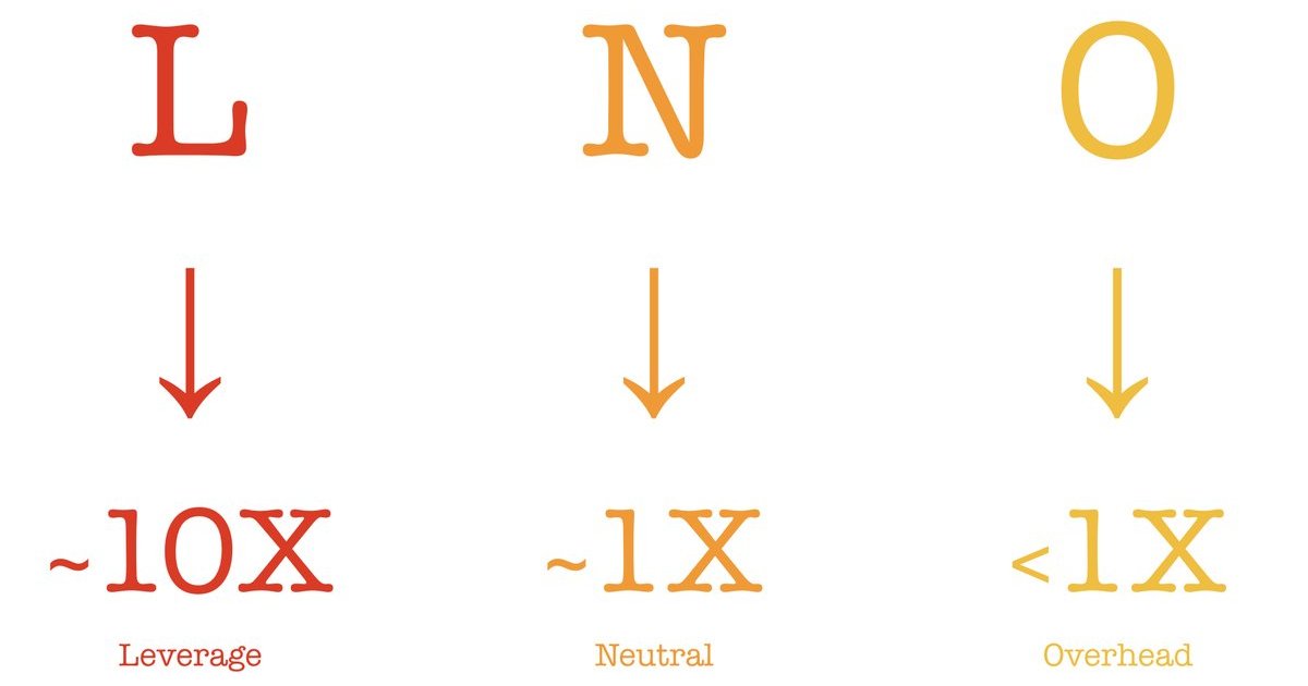 LNO-framework: Leverage (~10x), Neutral (~1x) en Overhead (<1x)
